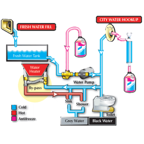 picture of all the lines in a RV camper that need antifreeze for winterizing